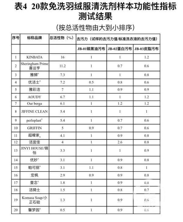 羽绒服的免洗清洁剂，高效、便捷与环保的选择