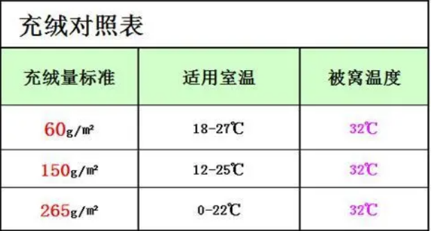 羽绒服充绒量多少合适