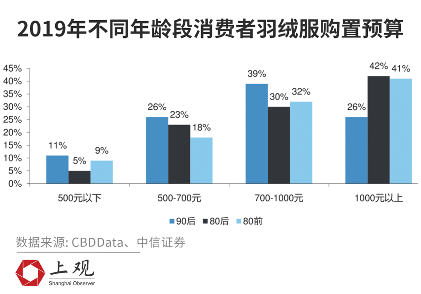 Selected羽绒服价格，市场趋势、款式种类与消费者偏好