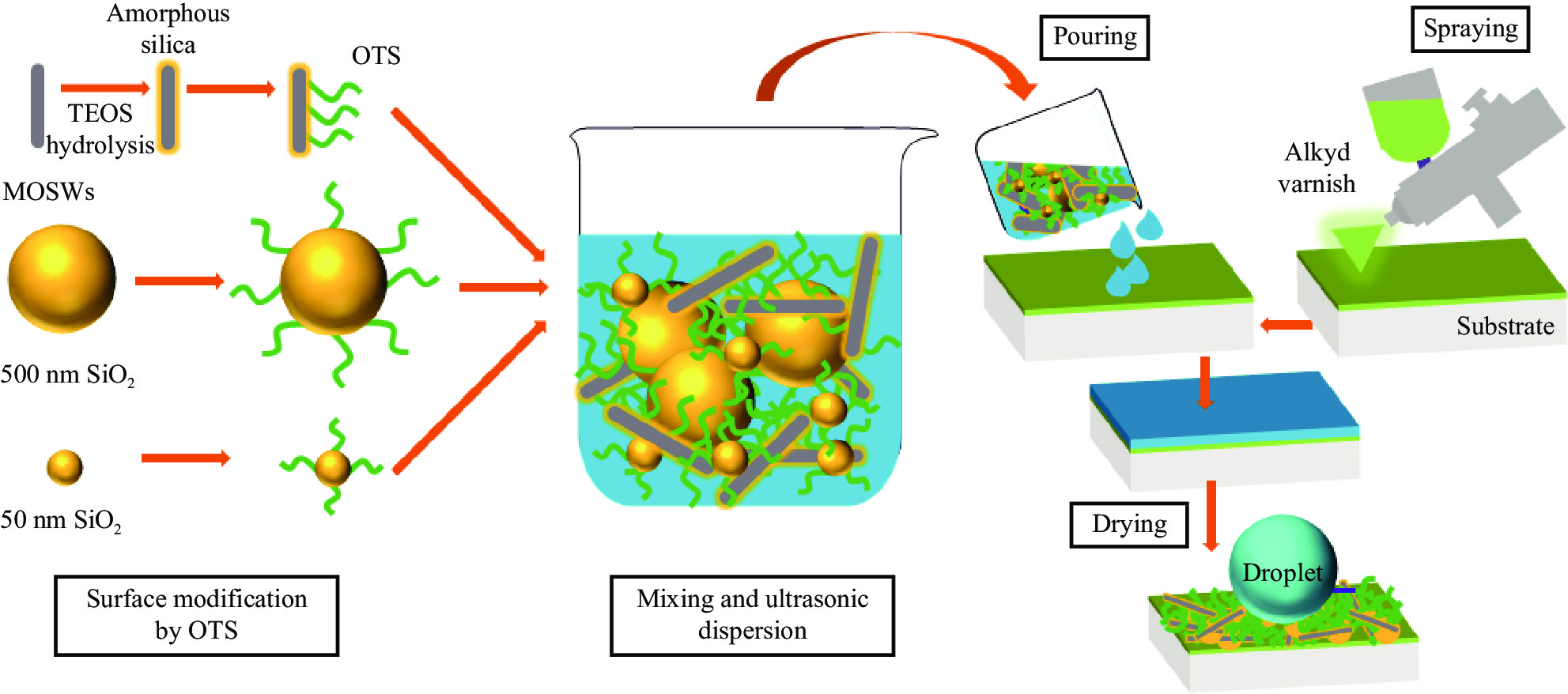 Title: Hydrolysis of Silk: A Sustainable and Efficient Process for Extracting Silk Protein