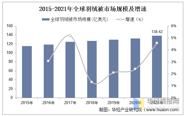 羽绒被市场研究报告