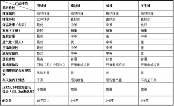 羽绒被壳种类，多样性与选择指南