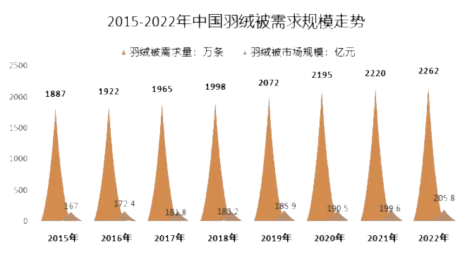 雁皇羽绒被价格，市场分析与消费者洞察