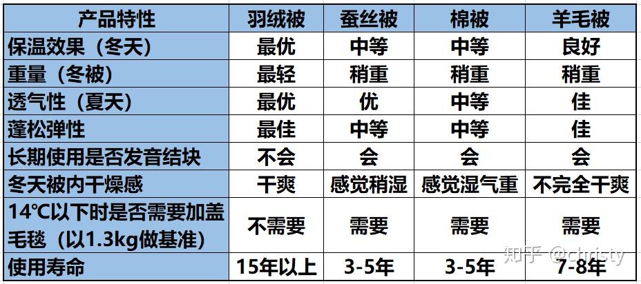 羽丝被与羽绒被，概念解析及差异对比